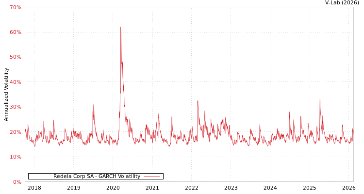 graph of Redeia Corp SA GARCH