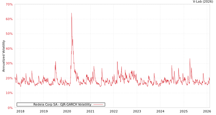 graph of Redeia Corp SA GJR-GARCH