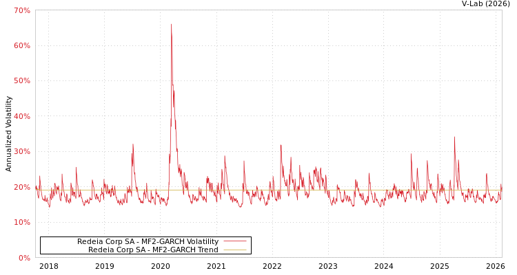 graph of Redeia Corp SA MF2-GARCH