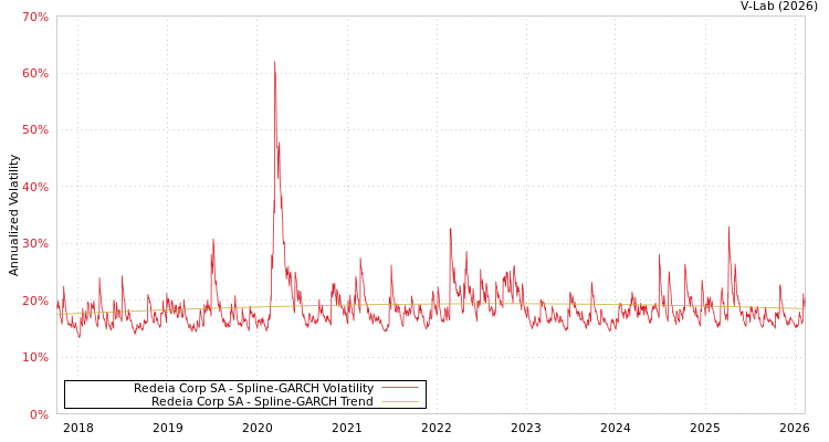 graph of Redeia Corp SA SGARCH