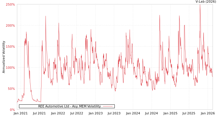 graph of REE Automotive Ltd AMEM