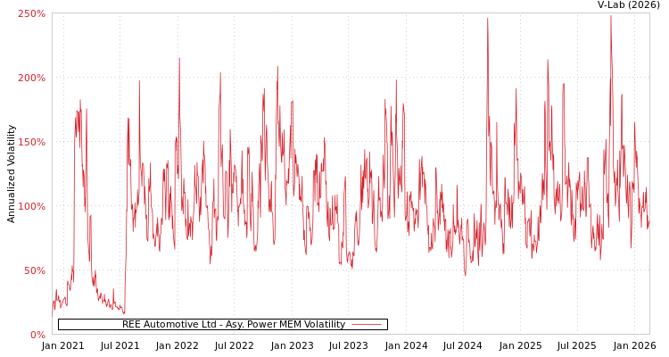 graph of REE Automotive Ltd APMEM