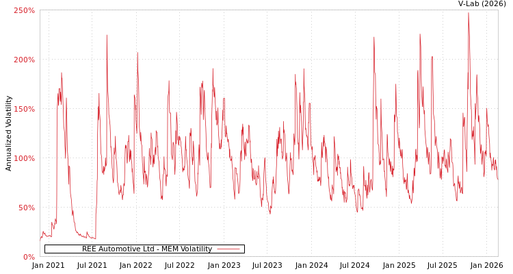 graph of REE Automotive Ltd MEM