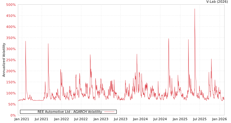 graph of REE Automotive Ltd AGARCH