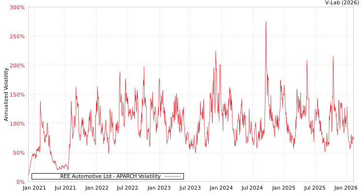 graph of REE Automotive Ltd APARCH