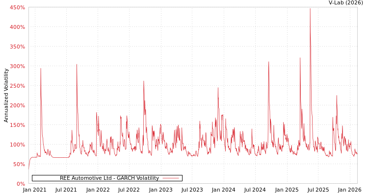 graph of REE Automotive Ltd GARCH