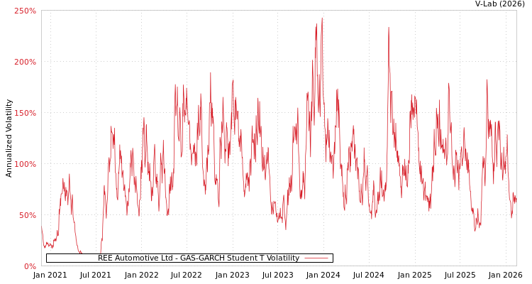 graph of REE Automotive Ltd GAS-GARCH-T