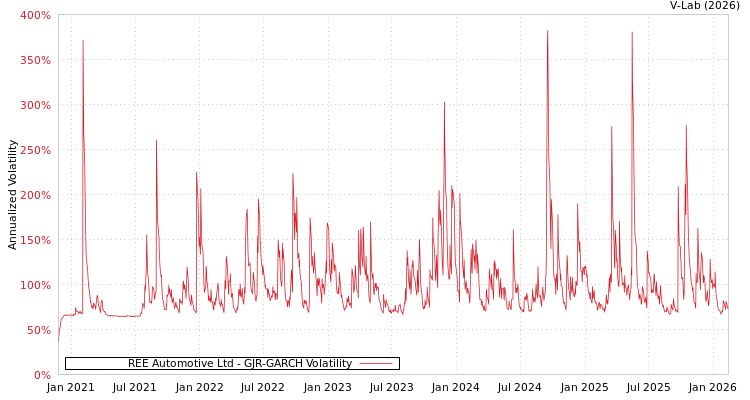 graph of REE Automotive Ltd GJR-GARCH