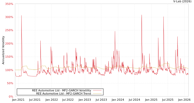 graph of REE Automotive Ltd MF2-GARCH
