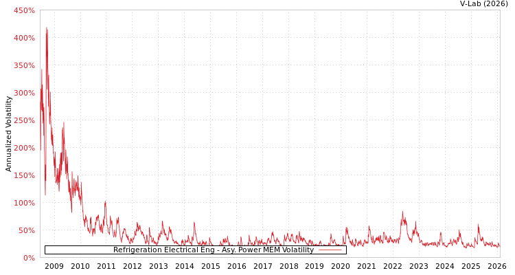 graph of Refrigeration Electrical Eng APMEM