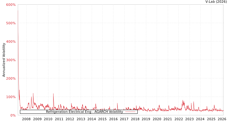 graph of Refrigeration Electrical Eng AGARCH