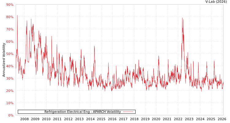 graph of Refrigeration Electrical Eng APARCH