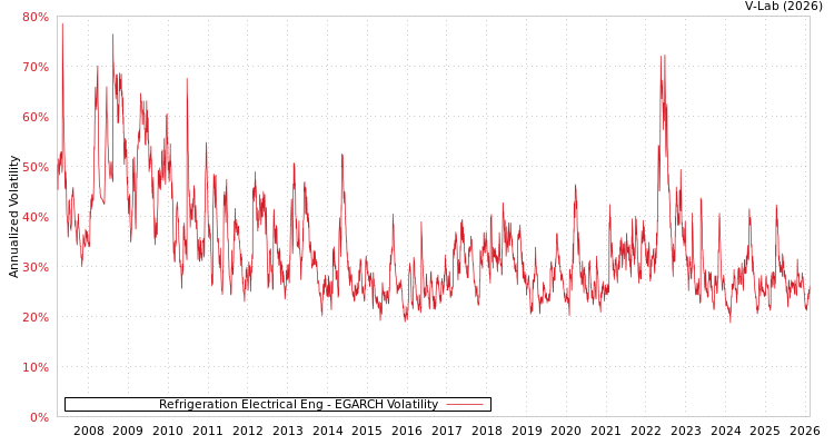 graph of Refrigeration Electrical Eng EGARCH