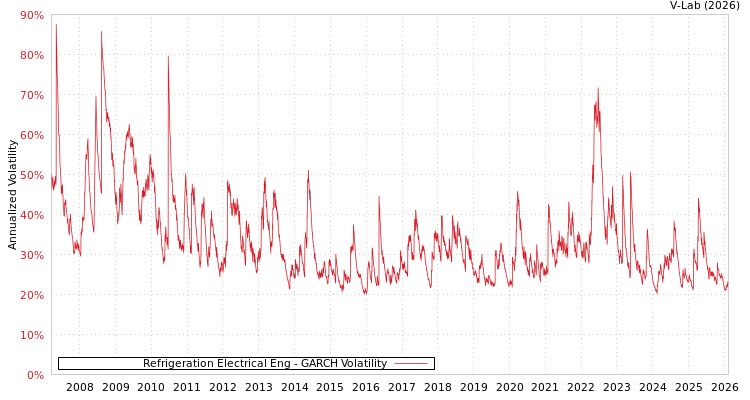 graph of Refrigeration Electrical Eng GARCH
