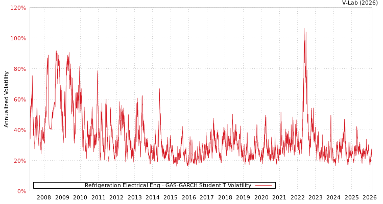 graph of Refrigeration Electrical Eng GAS-GARCH-T