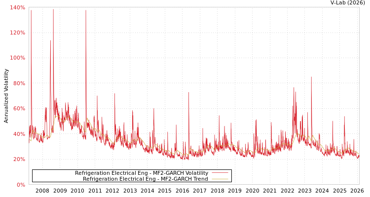 graph of Refrigeration Electrical Eng MF2-GARCH