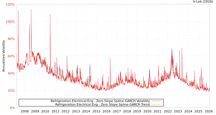 graph of Refrigeration Electrical Eng S0GARCH