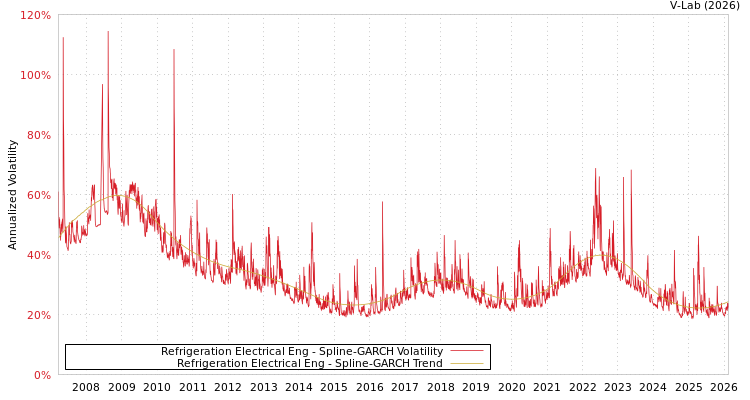 graph of Refrigeration Electrical Eng SGARCH