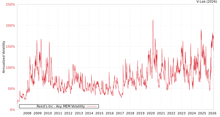 graph of Reed's Inc AMEM