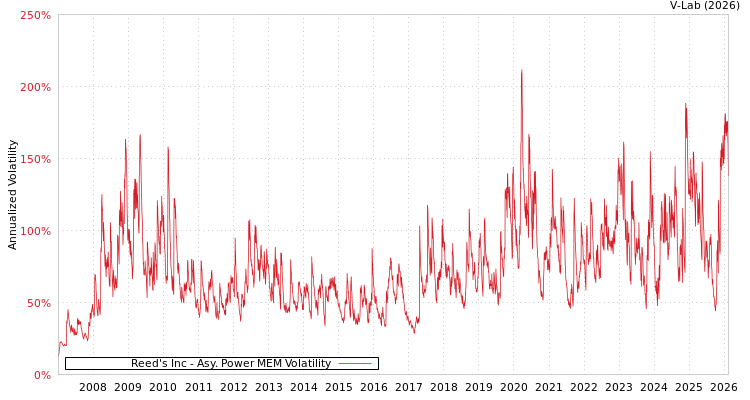 graph of Reed's Inc APMEM