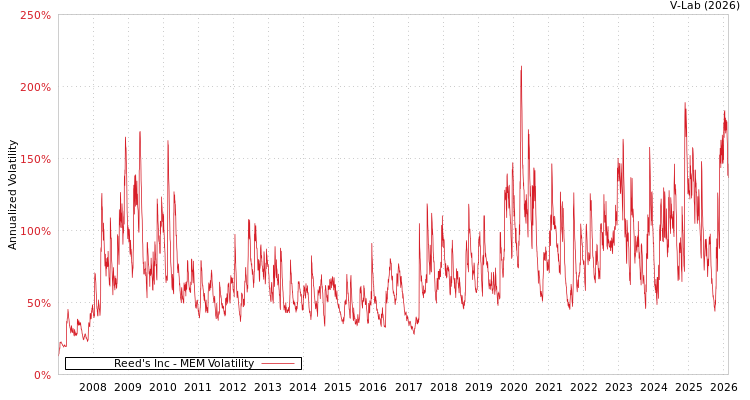 graph of Reed's Inc MEM