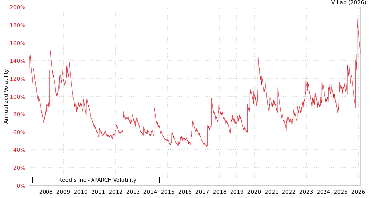 graph of Reed's Inc APARCH