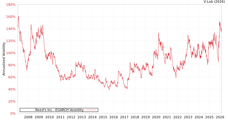 graph of Reed's Inc EGARCH