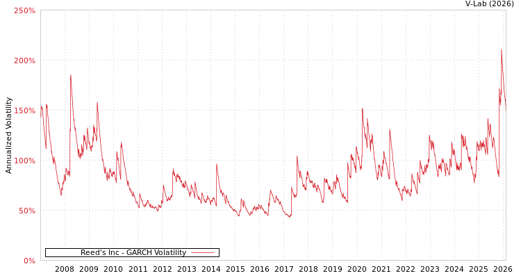 graph of Reed's Inc GARCH