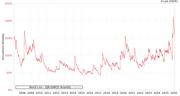 graph of Reed's Inc GJR-GARCH