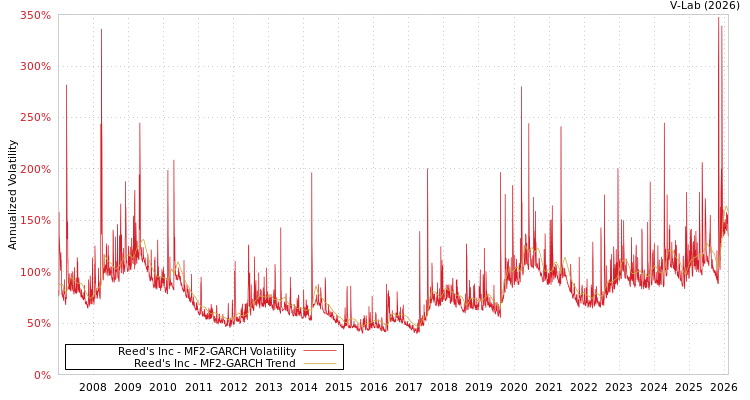graph of Reed's Inc MF2-GARCH