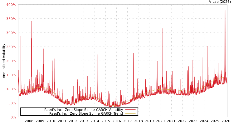 graph of Reed's Inc S0GARCH