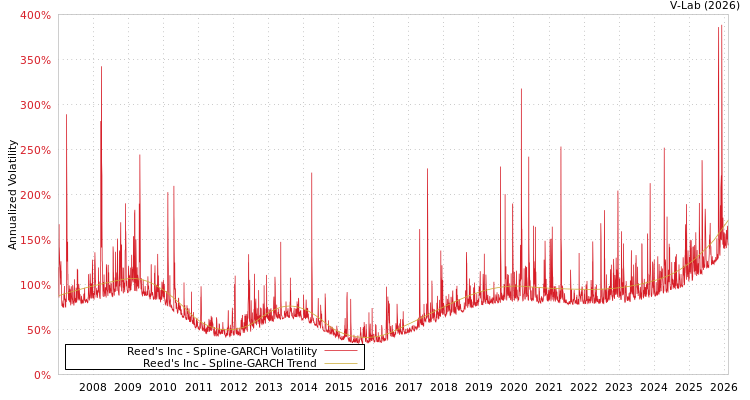 graph of Reed's Inc SGARCH