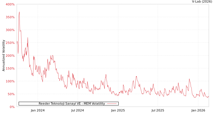 graph of Reeder Teknoloji Sanayi VE MEM