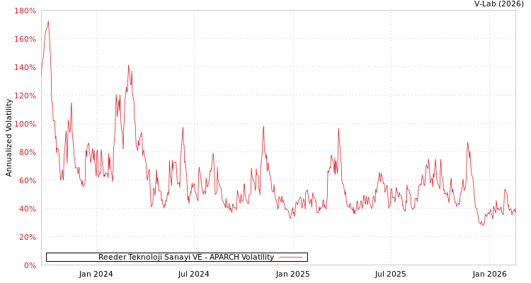 graph of Reeder Teknoloji Sanayi VE APARCH