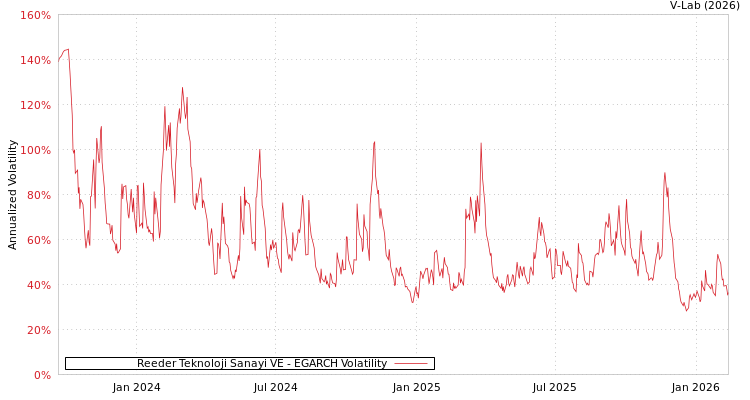 graph of Reeder Teknoloji Sanayi VE EGARCH