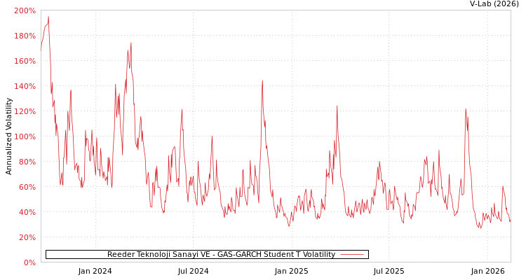 graph of Reeder Teknoloji Sanayi VE GAS-GARCH-T