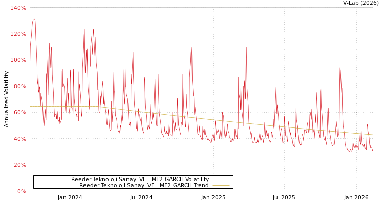 graph of Reeder Teknoloji Sanayi VE MF2-GARCH