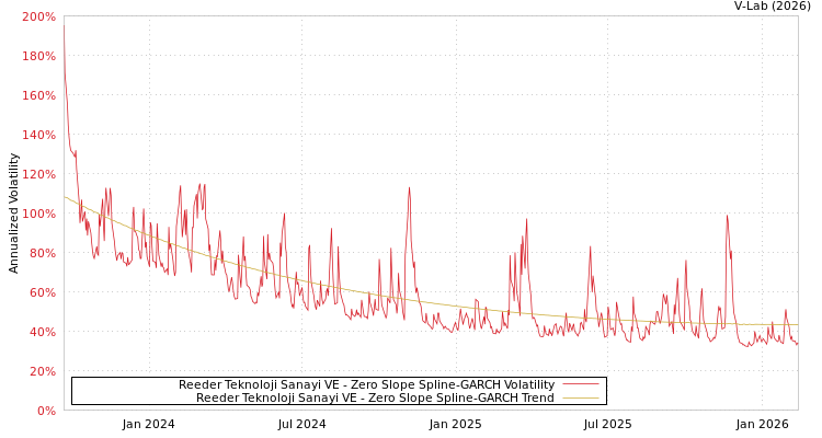 graph of Reeder Teknoloji Sanayi VE S0GARCH