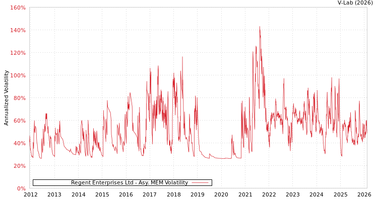 graph of Regent Enterprises Ltd AMEM