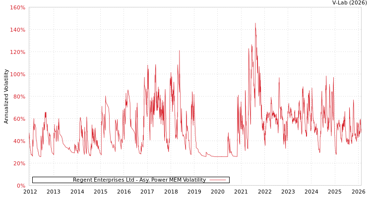 graph of Regent Enterprises Ltd APMEM