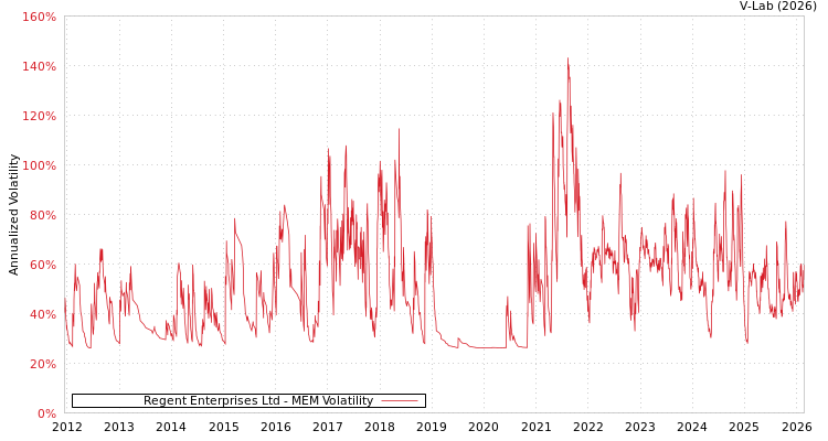 graph of Regent Enterprises Ltd MEM