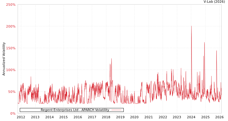 graph of Regent Enterprises Ltd APARCH