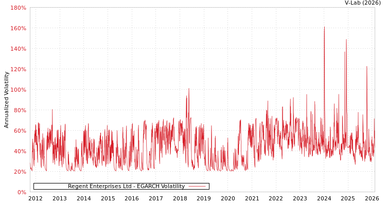 graph of Regent Enterprises Ltd EGARCH