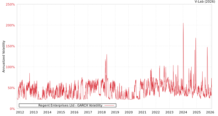 graph of Regent Enterprises Ltd GARCH