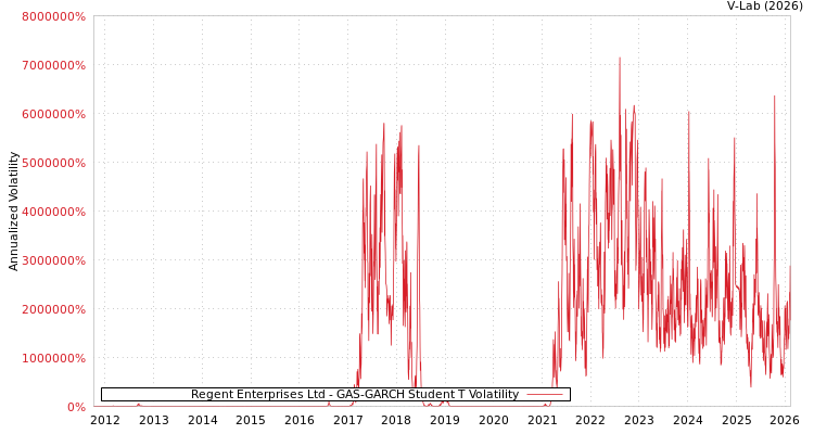 graph of Regent Enterprises Ltd GAS-GARCH-T