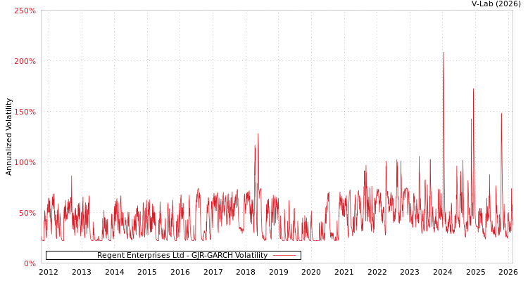 graph of Regent Enterprises Ltd GJR-GARCH