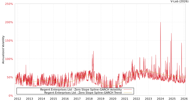 graph of Regent Enterprises Ltd S0GARCH