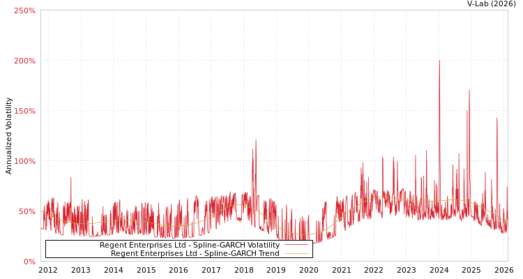 graph of Regent Enterprises Ltd SGARCH