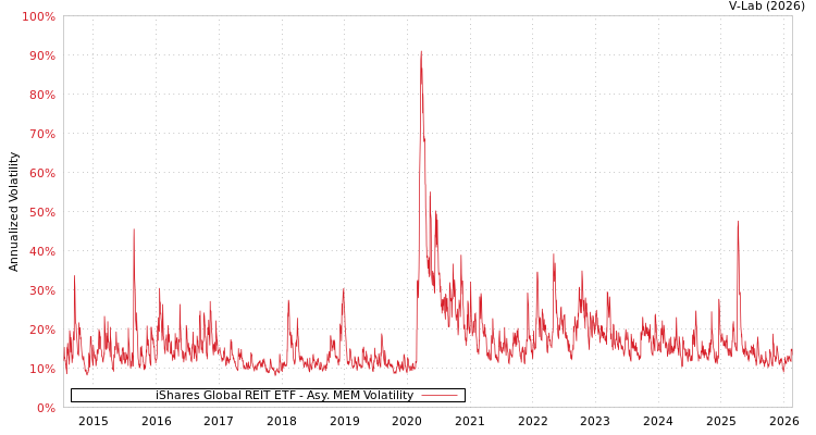 graph of iShares Global REIT ETF AMEM
