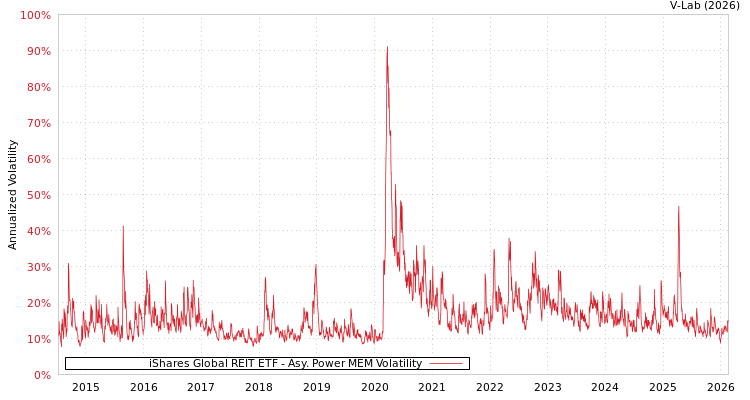 graph of iShares Global REIT ETF APMEM